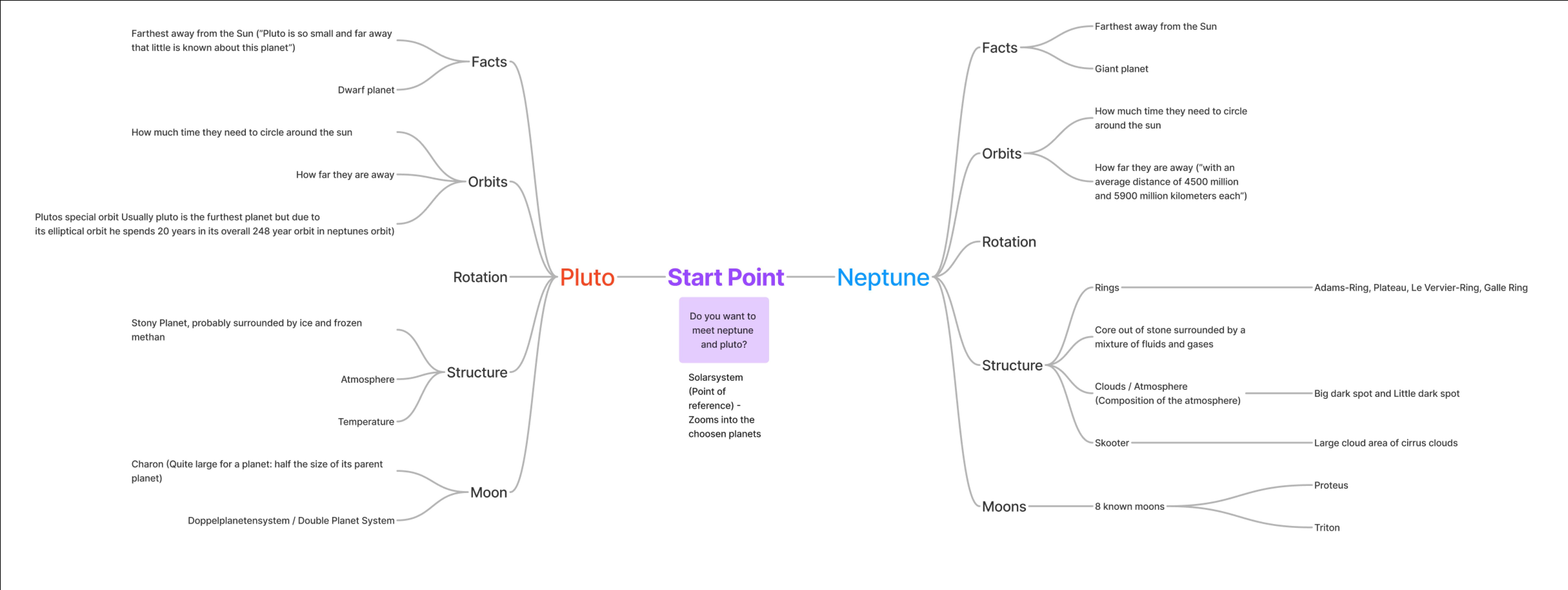 Information Architecture for Neptune and Pluto Exhibition